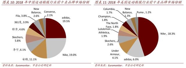 耐克赚了多少钱,耐克最高市值