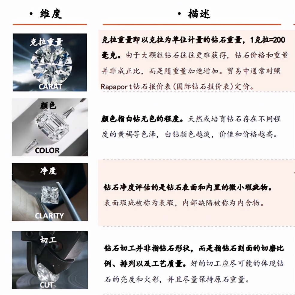 天然钻石和培育钻石真的就一样吗,培育钻石是未来的风口吗