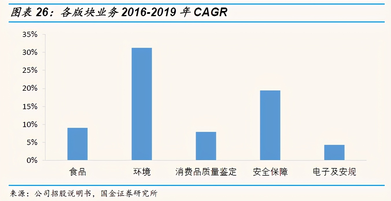 「国金研究」谱尼测试深度：多年淬炼锻内功，区域扩张展新图