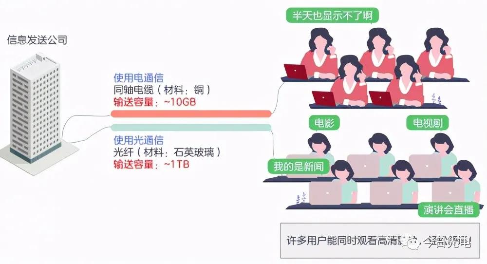 入门科普读物,光纤入门基础知识大全