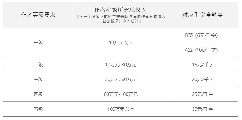 网文平台稿费,比较宽松的网文平台