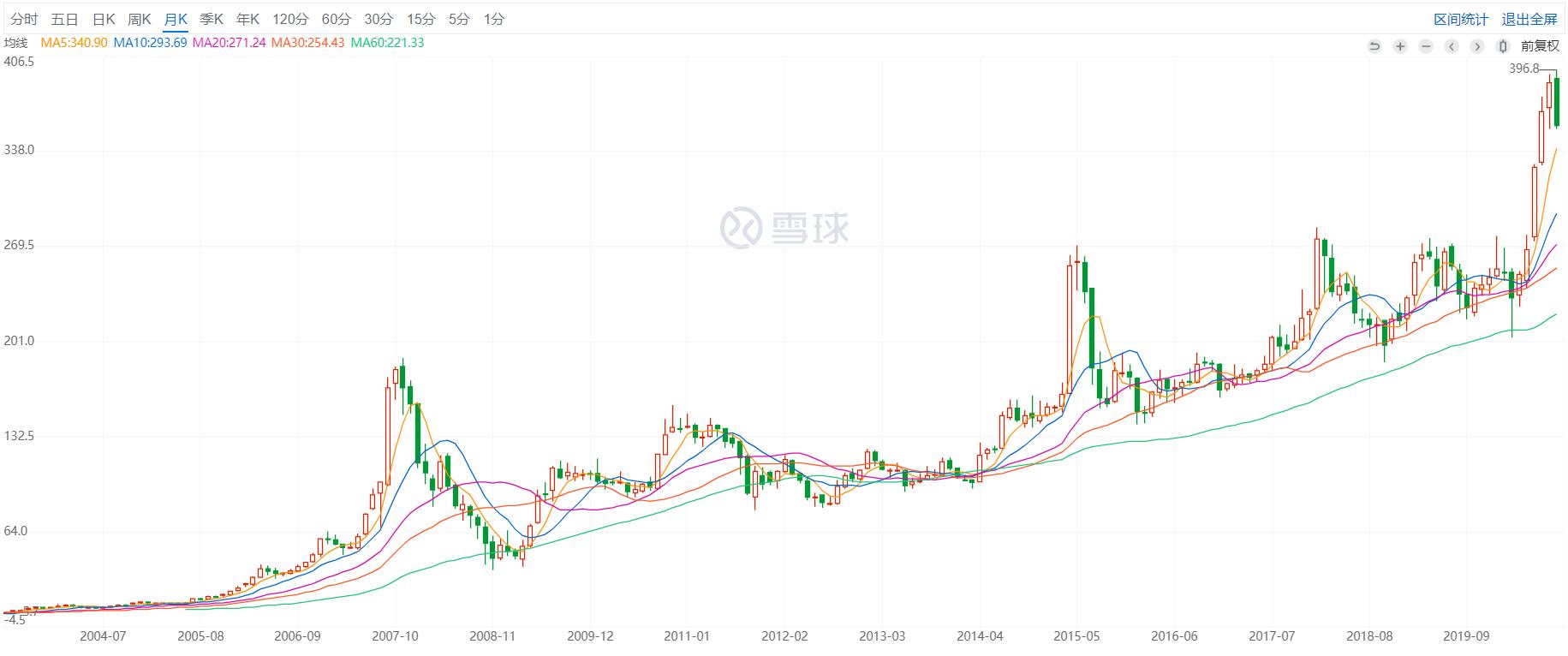 每天了解一家上市公司估值,上市公司是如何从股市中赚钱的