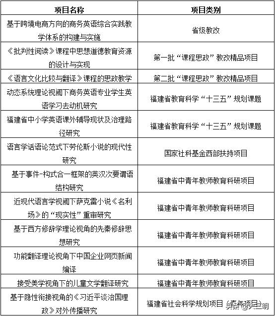 三明学院海外学院外国语学院,三明学院海外学院
