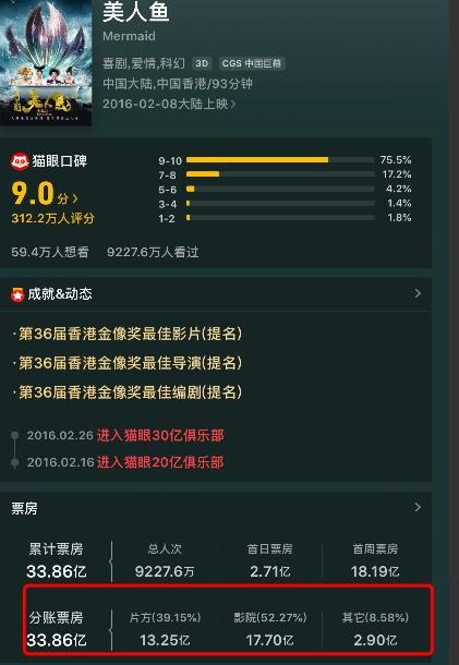 成本4亿的电影,成本几百万票房过亿的电影