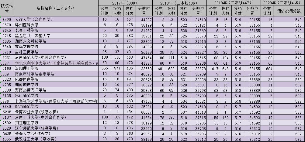河南文科二本院校录取位次,河南二本院校文科录取分数线排名