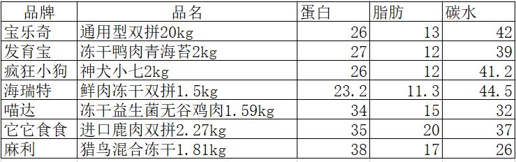 带冻干的猫粮好还是不带的好,冻干猫粮评测
