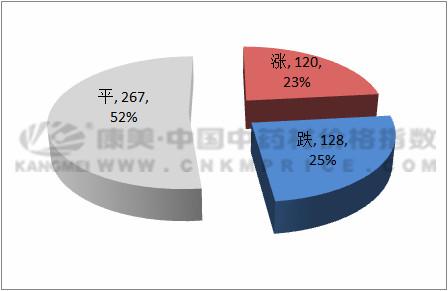 药材行情分析2018年9月,今日药材最新价格报表