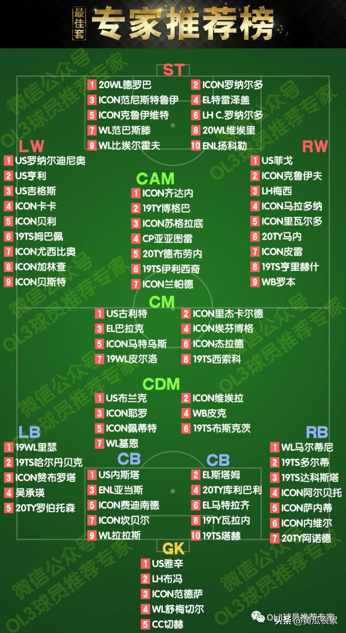fifa最佳球员入选排名,fifa推荐比较好的阵容以及球员