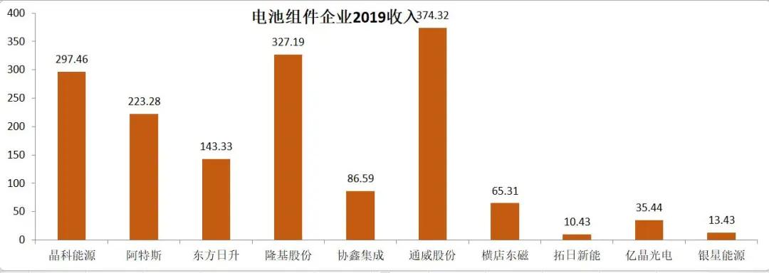 2019年光伏企业财报分析（上）：电池组件、硅料硅片及逆变器篇