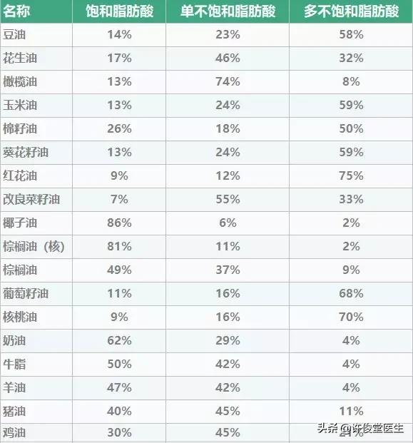 人们吃的脂肪有哪些,可以吃哪些优质脂肪