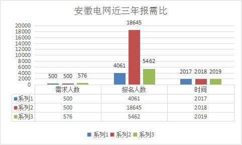 国家电网安徽的报名时间,安徽电网市局难进吗