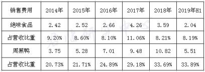 周黑鸭成功的网络营销案例,周黑鸭融资历程