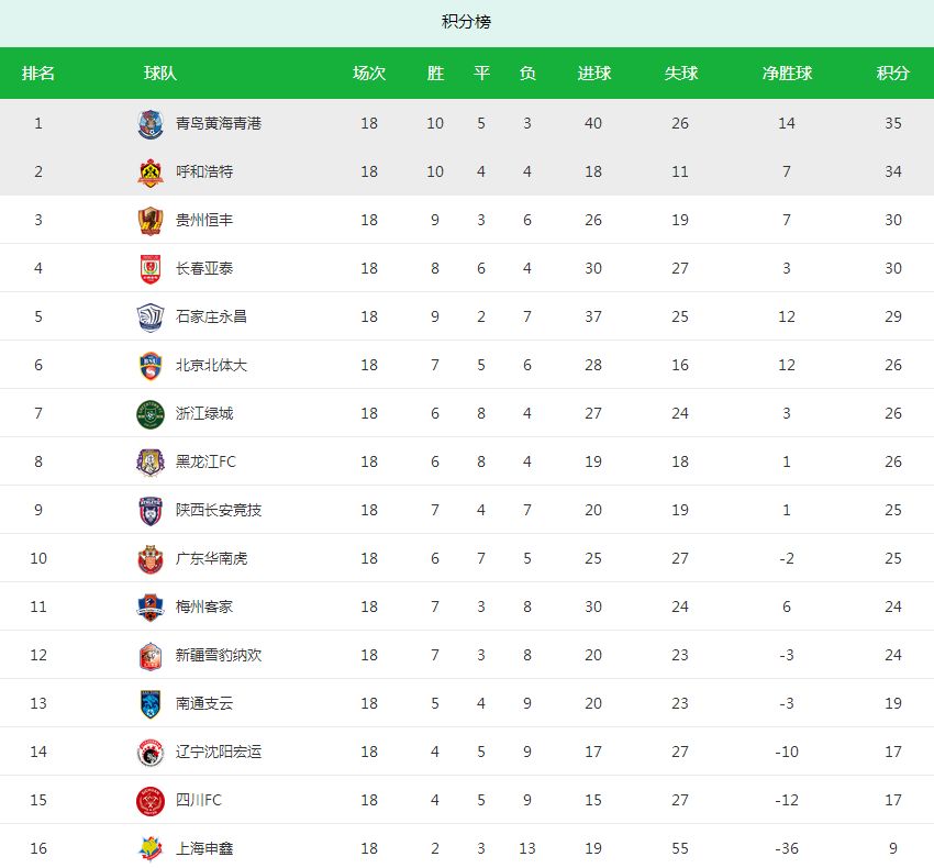 石家庄永昌主教练亚森下课原因,石家庄永昌主教练古特比