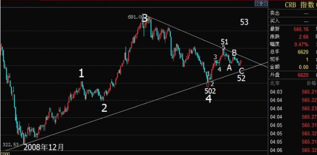 炒股必学的五种技术分析方法