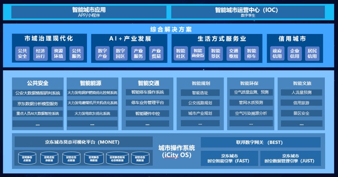 智慧城市未来十大趋势,智慧城市市场分析五大维度