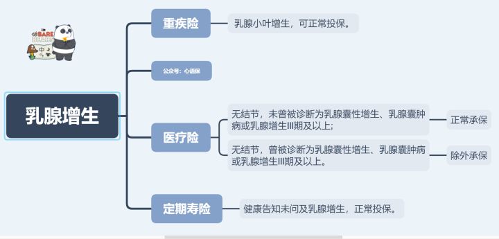 有乳腺增生可以投保吗,乳腺囊性增生可以投保吗
