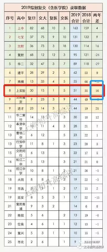 上海实验学校高考,2019上海市实验学校喜报