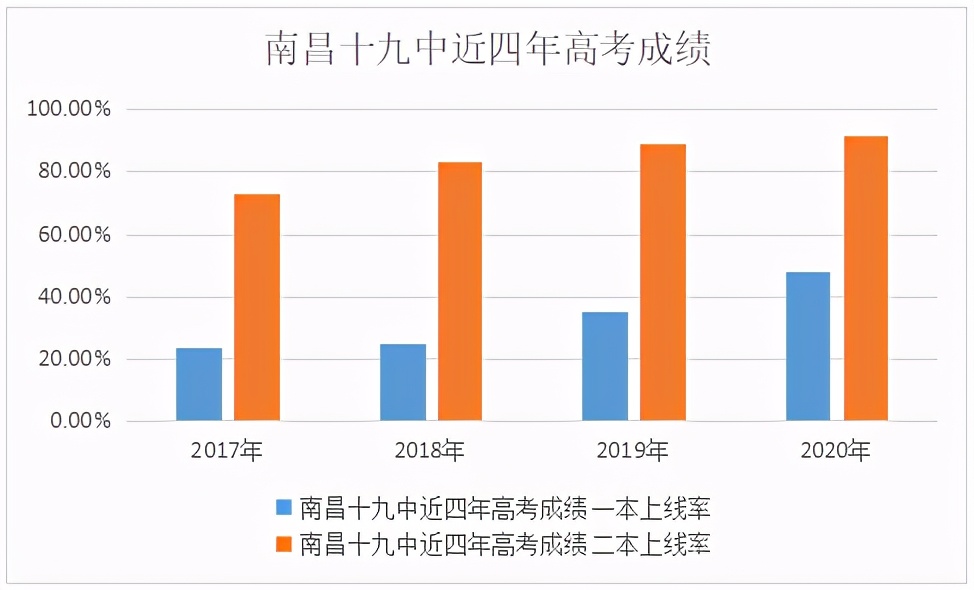 江西南昌重点高中排名,南昌市有哪些重点高中