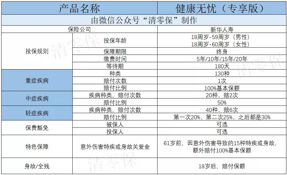 健康无忧十元版,健康无忧尊享版豁免