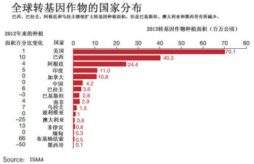 转基因有危害以后还种给人们吃么,转基因作物与转基因农作物一样吗