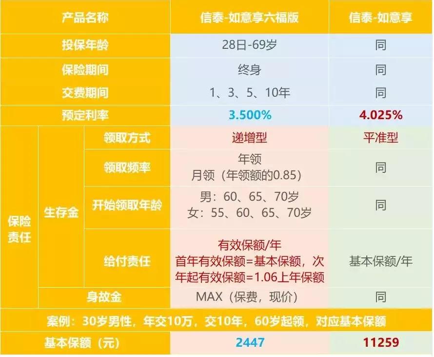 信泰如意享六福,信泰如意享六福版养老年金保险