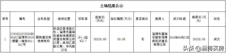 淄博张店盛景澜庭中小学划片,张店区2024年土地成交
