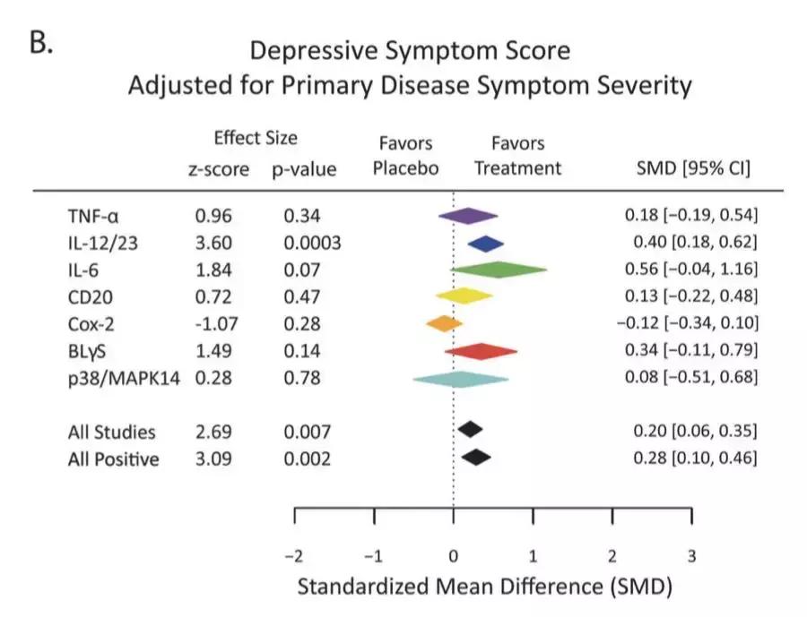 抑郁症认知症状评估与干预,抑郁症研究大数据分析