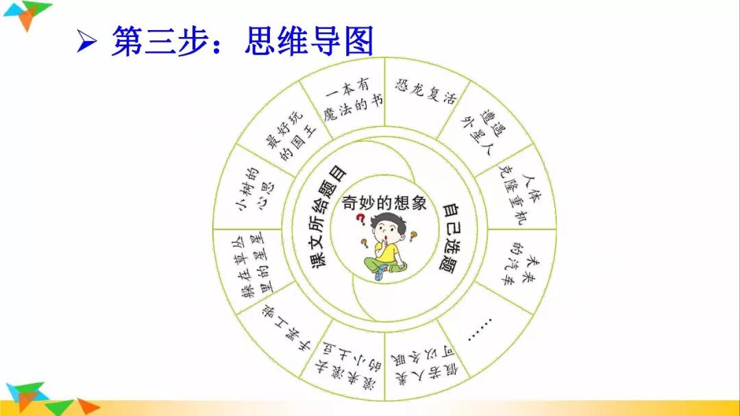 三年级下册习作奇妙的想象范文,部编语文三年级下册想象作文指导