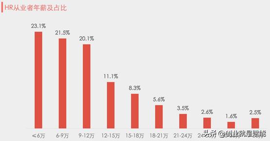 hr你的最低工资要求是多少,hr的收入怎么计算