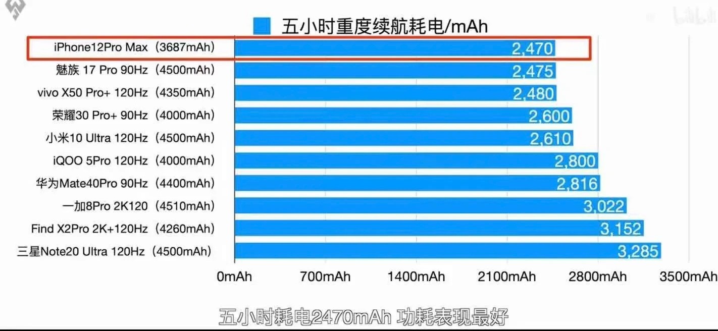 旗舰手机耗电排名,魅族20和三星s23续航对比