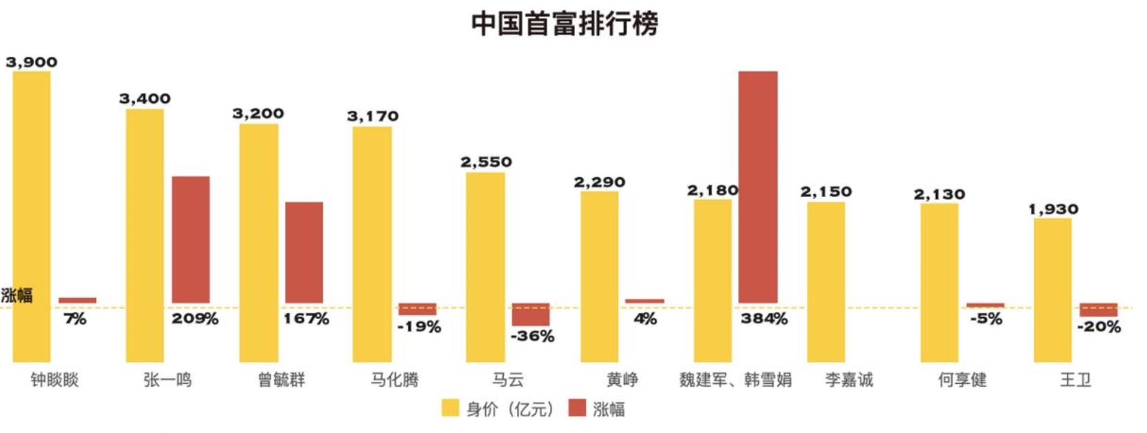 厦门胡润富豪榜,胡润百富榜安踏厦门