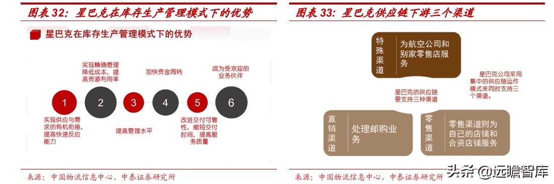 星巴克在中国打造咖啡创新产业园,咖啡企业分析星巴克