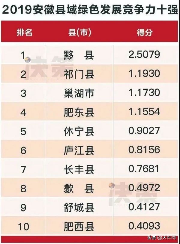 安徽天长十大富豪排名,天长在安徽为什么不是第一强县