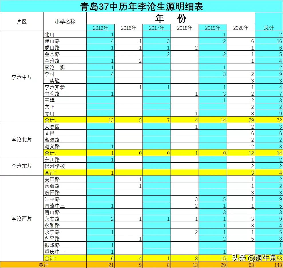 李沧中片学区划分最新,城阳和李沧哪个学区更好