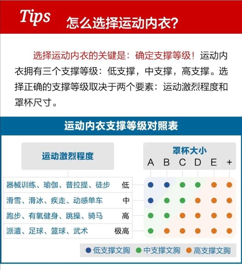 不同运动强度怎么选运动内衣,平常穿运动内衣好还是正常文胸好
