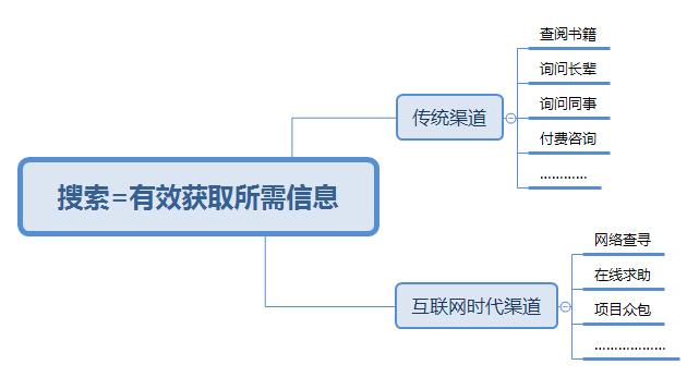 【职场技能】搜索，让世界清明。