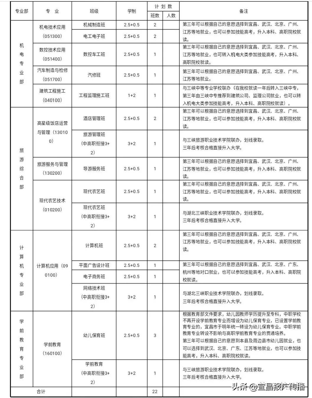 宜昌三峡中专报名,宜昌中专职业学校招生