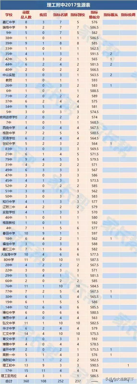 大连不需要学区房的重点初中,大连学区房小学重要还是中学重要