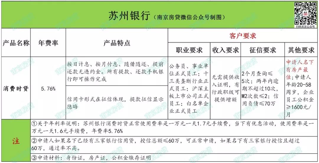 南京公积金信用贷,南京建行信用贷