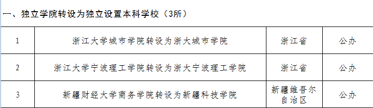 改名超成功的5所大学,改名特别成功的大学