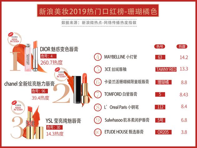 2019年最热门的10支爆款口红,盘点热门口红