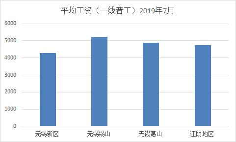 无锡惠山的工厂真实工资,无锡锡山区哪个厂工资待遇好