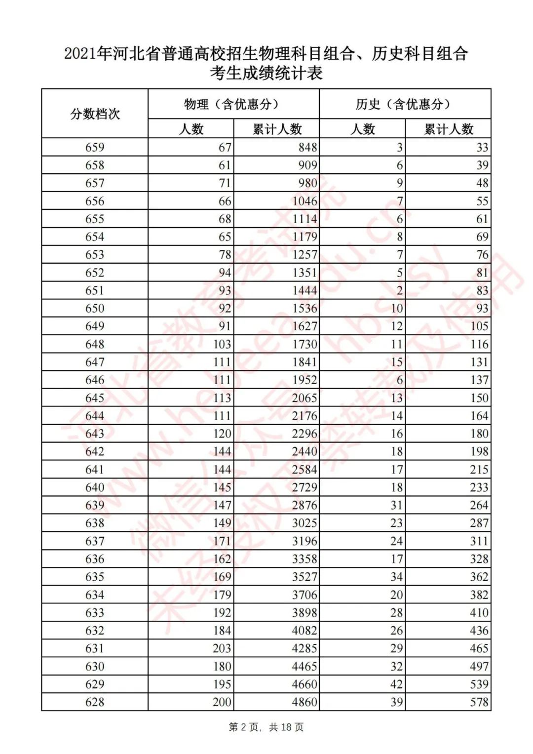 2020年河北高考一分一档分数线,速看2019年河北高考分数线公布