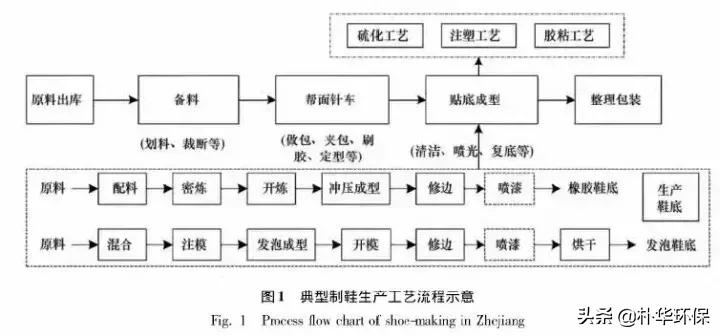 东莞制鞋业工厂废气处理流程,惠城区制鞋业工厂废气处理公司