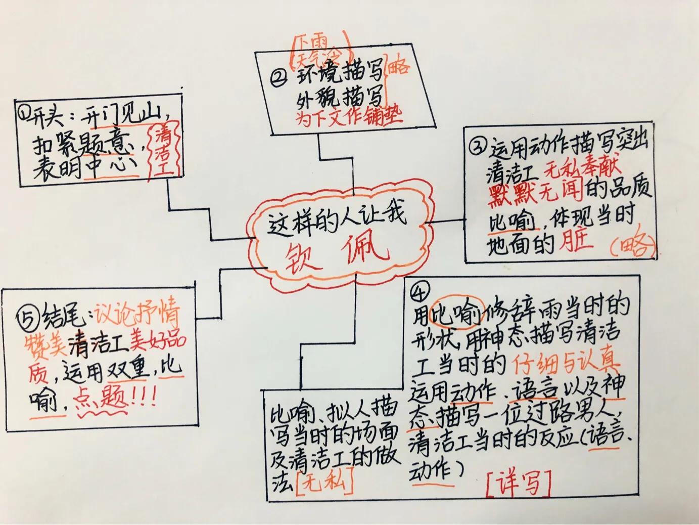 四大名著思维导图怎么画才好看,画四大名著思维导图