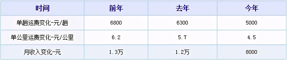 一公里运费,一公里1块运费