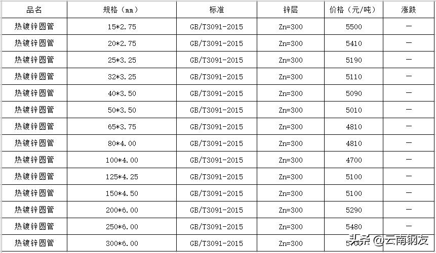 11月21日昆明钢材市场最新报价,2022年10月24日昆明钢材价格