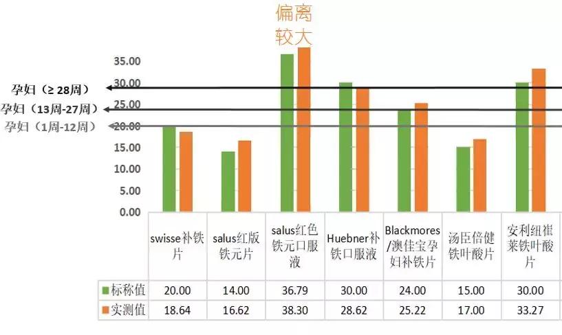 补铁过量的后果,补铁剂量不超过多少