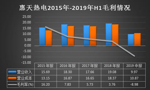 惠天热电2019年末利润下降的原因,惠天热电亏损严重能退市吗