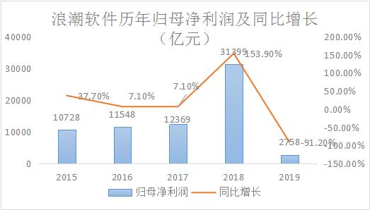 浪潮软件涨7.48%,浪潮软件今年中报